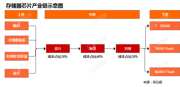 正规配资之家 行业追踪|电子存储市场（4月28日-5月4日）：Flash（SLC 2Gb）价格环比小幅上涨