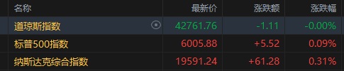 黄金配资开户官网 美股收盘：三大指数涨跌不一 中概股金龙指数升超2%