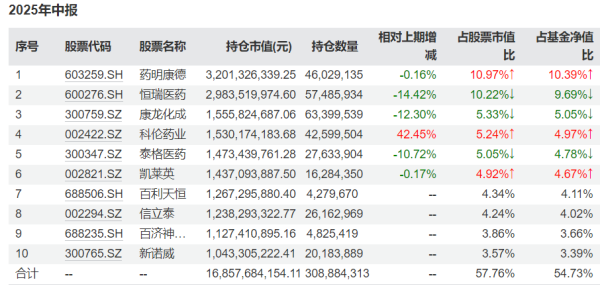 股票配资开户 葛兰、谢治宇最新持仓曝光: 共同聚焦创新药, 这些个股被重仓
