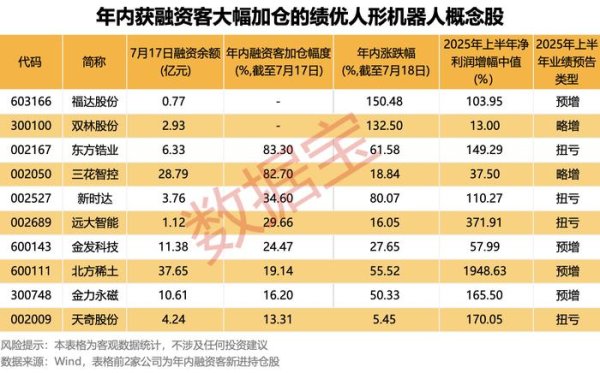 最新股票配资 10只绩优人形机器人概念股获融资客大手笔加仓